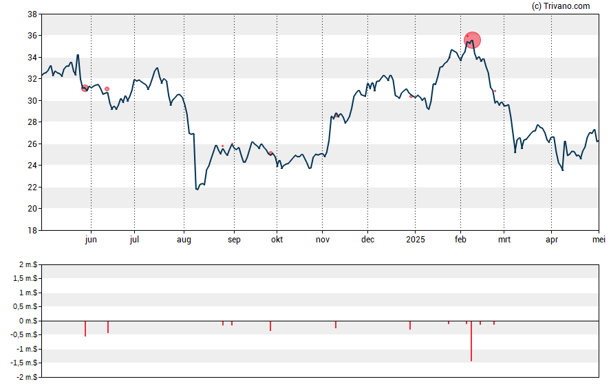 Grafiek LiveRamp Holdings Inc