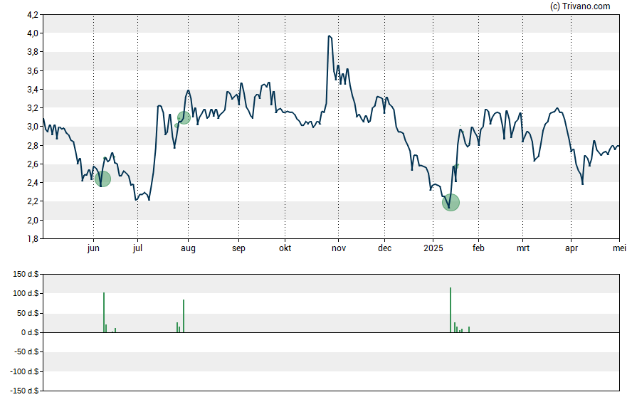 Grafiek Anixa Biosciences Inc