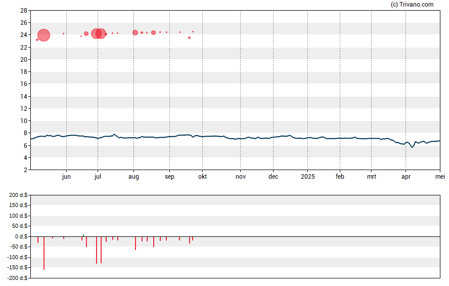 Grafiek OFS Credit Company Inc