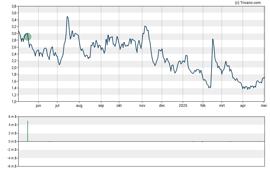 Grafiek Allogene Therapeutics Inc