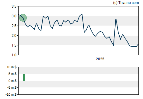 Grafiek Allogene Therapeutics Inc