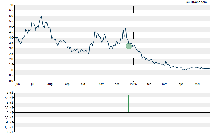 Grafiek Marker Therapeutics Inc