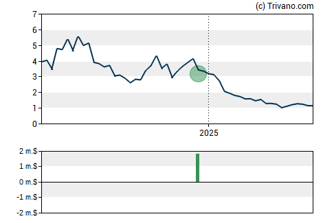 Grafiek Marker Therapeutics Inc