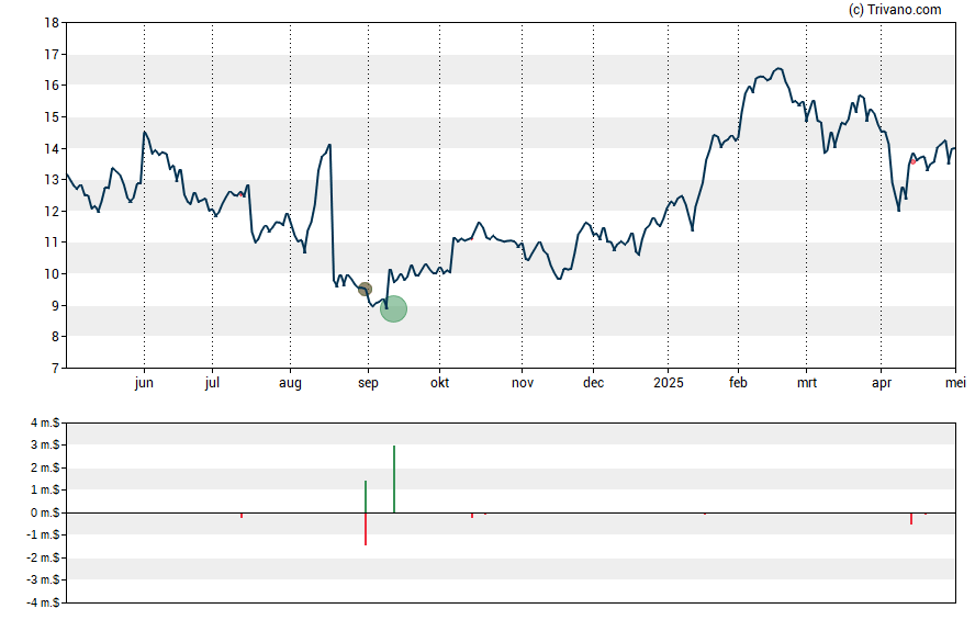 Grafiek Liquidia Corp