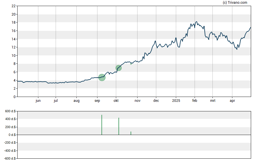 Grafiek Eton Pharmaceuticals Inc