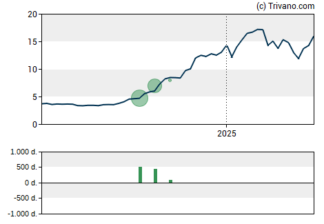 Grafiek Eton Pharmaceuticals Inc