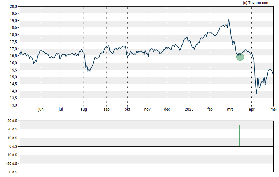 Grafiek Bain Capital Specialty Finance Inc