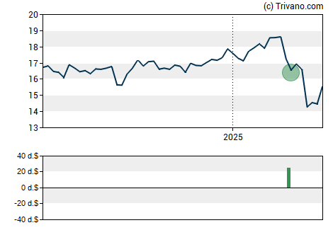 Grafiek Bain Capital Specialty Finance Inc