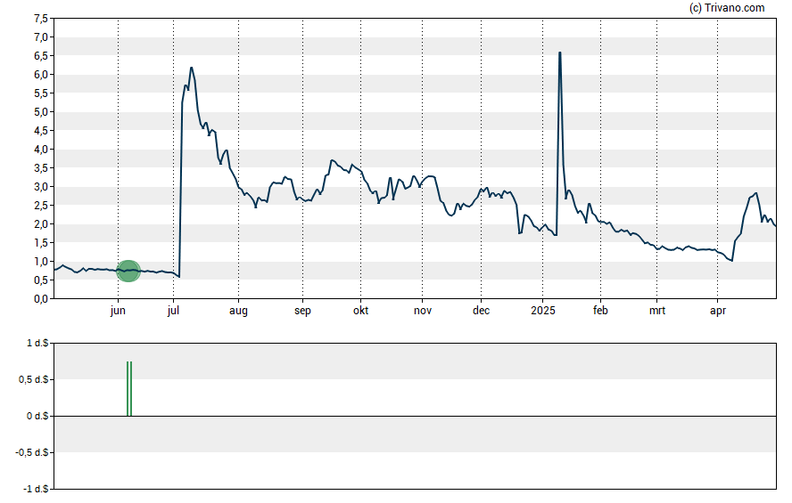 Grafiek Phio Pharmaceuticals Corp