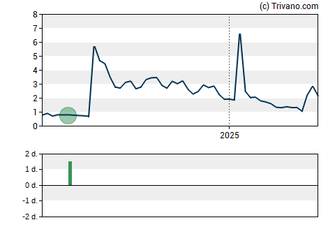 Grafiek Phio Pharmaceuticals Corp