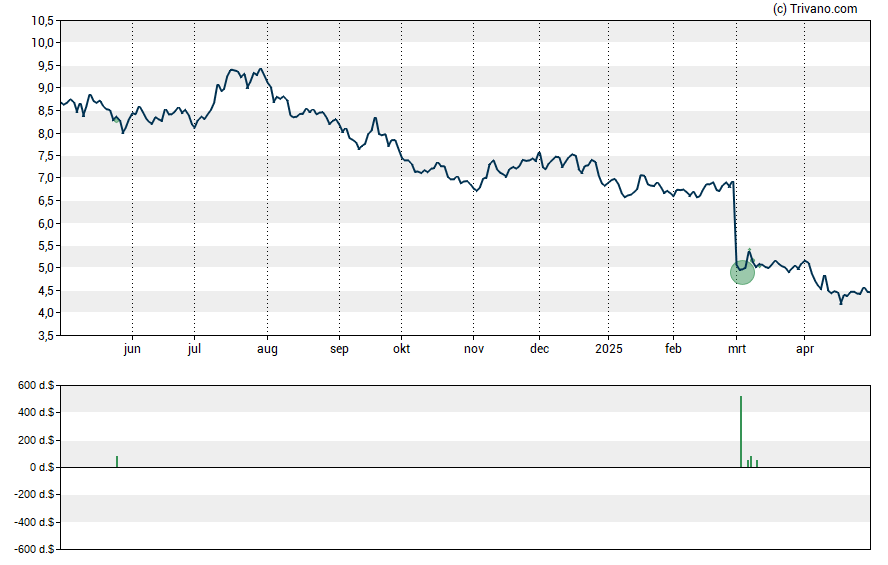 Grafiek Ready Capital Corp