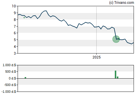 Grafiek Ready Capital Corp