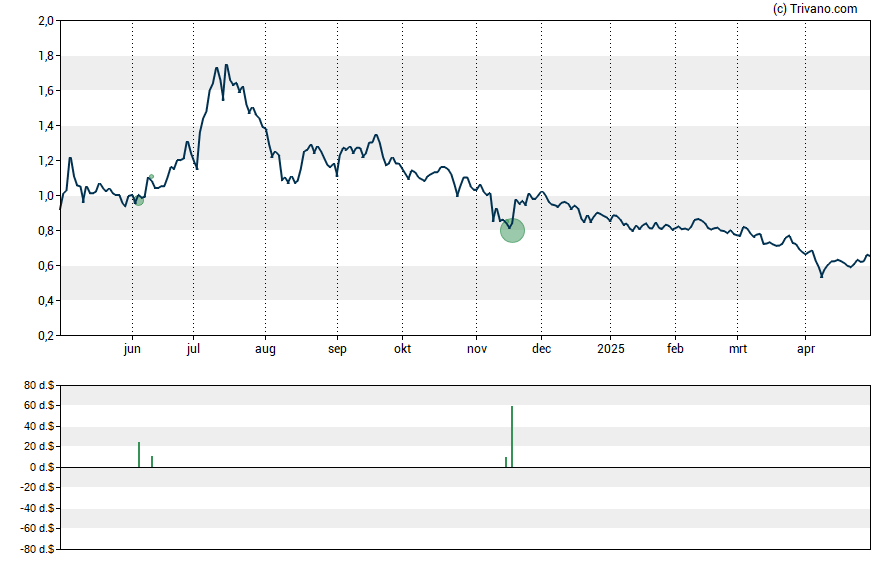 Grafiek Assertio Holdings Inc