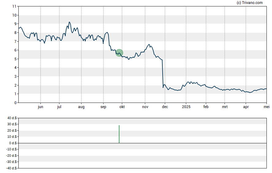 Grafiek Outlook Therapeutics Inc