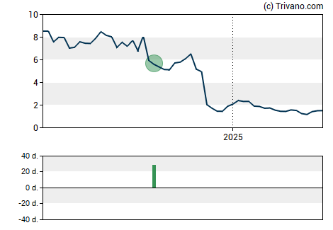 Grafiek Outlook Therapeutics Inc