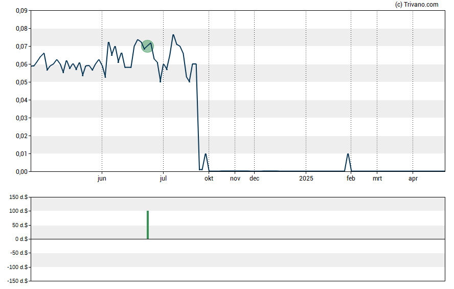 Grafiek Aridis Pharmaceuticals Inc