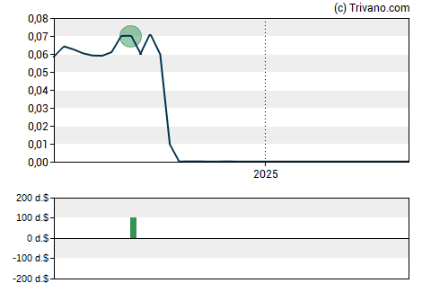 Grafiek Aridis Pharmaceuticals Inc