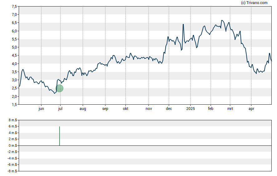 Grafiek DiaMedica Therapeutics Inc