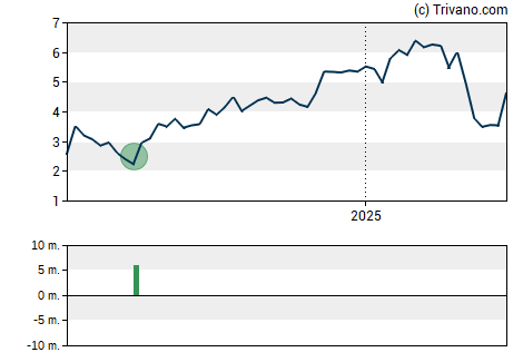 Grafiek DiaMedica Therapeutics Inc