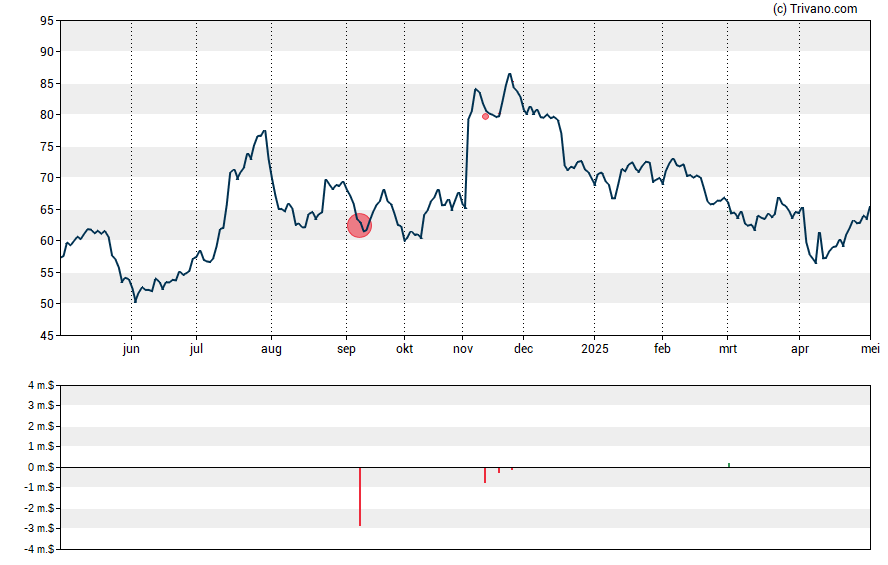 Grafiek Axos Financial Inc.