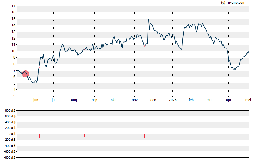 Grafiek Replimune Group Inc