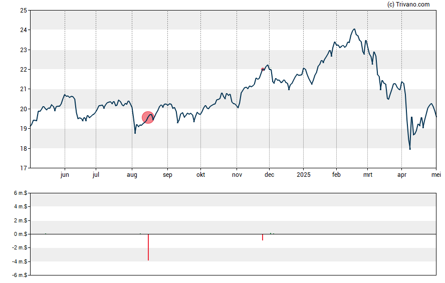 Grafiek FS KKR Capital Corp