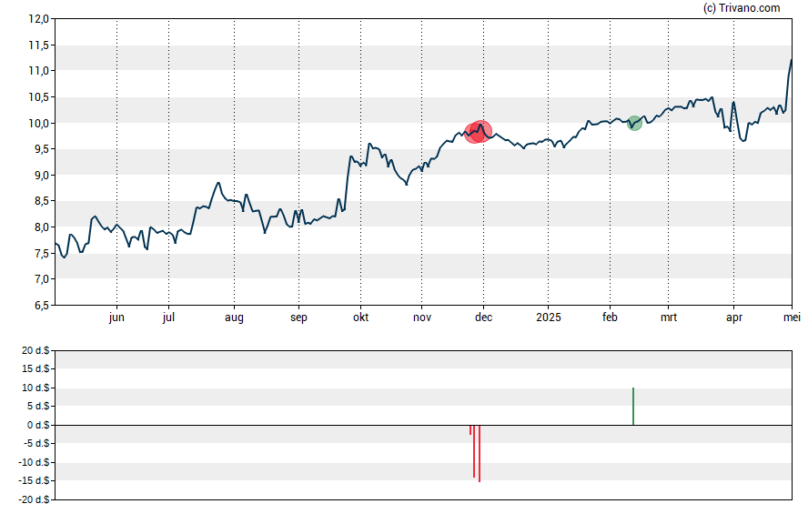 Grafiek Rhinebeck Bancorp Inc