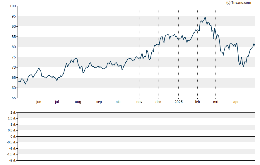 Grafiek Liberty Media Corp.