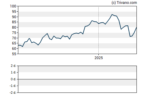 Grafiek Liberty Media Corp.