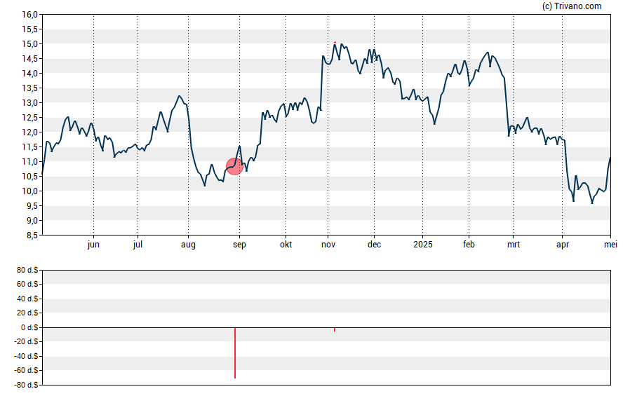 Grafiek Luxfer Holdings PLC