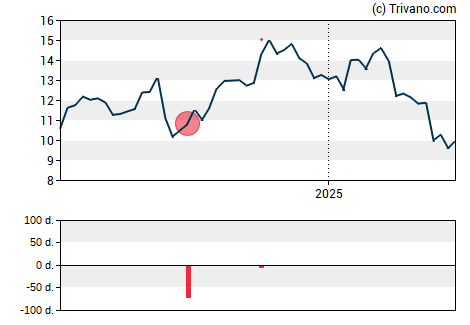 Grafiek Luxfer Holdings PLC