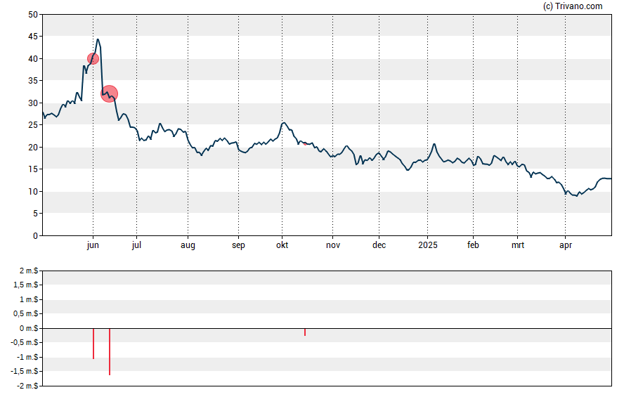 Grafiek Arcturus Therapeutics Holdings Inc