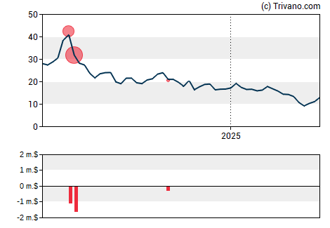 Grafiek Arcturus Therapeutics Holdings Inc