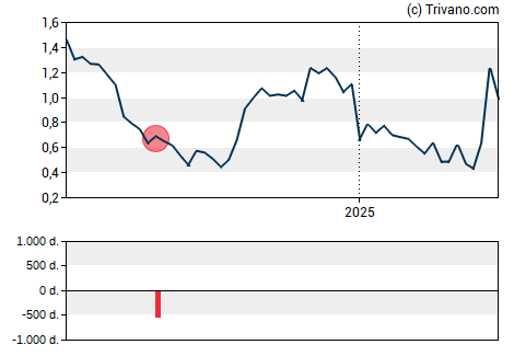 Grafiek American Resources Corporation