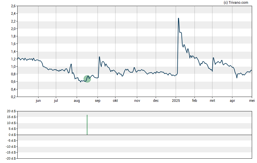 Grafiek Hoth Therapeutics Inc