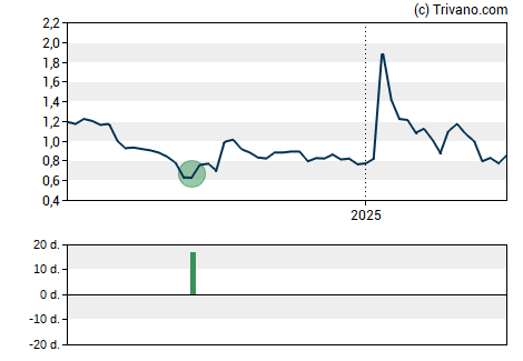 Grafiek Hoth Therapeutics Inc