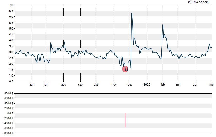 Grafiek Cyclerion Therapeutics Inc