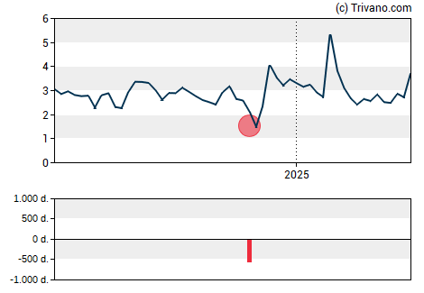 Grafiek Cyclerion Therapeutics Inc