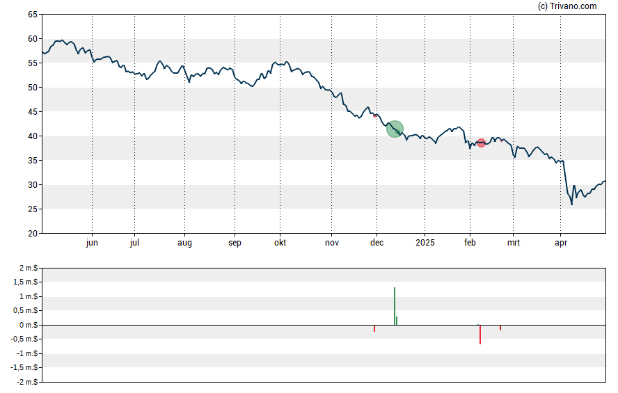 Grafiek Dow Inc