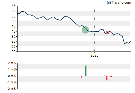 Grafiek Dow Inc