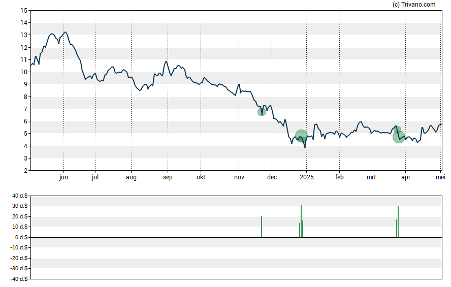 Grafiek Precision Biosciences Inc