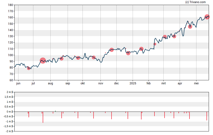 Grafiek Palomar Holdings Inc