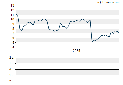 Grafiek Target Hospitality Corp