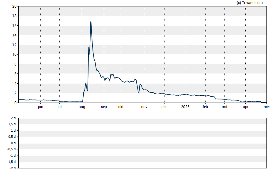 Grafiek Greenlane Holdings Inc