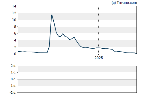 Grafiek Greenlane Holdings Inc