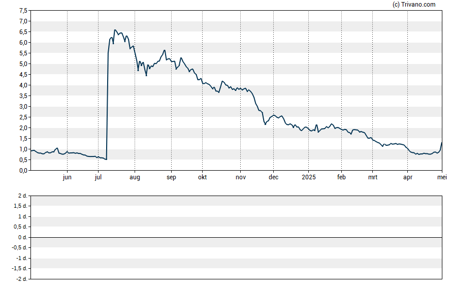 Grafiek Hookipa Pharma Inc