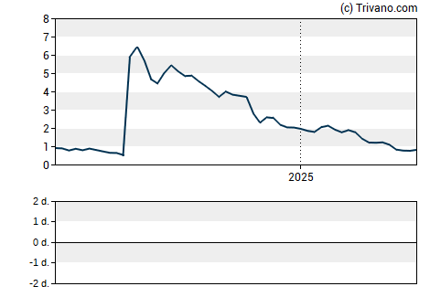 Grafiek Hookipa Pharma Inc