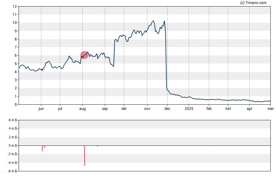 Grafiek Applied Therapeutics Inc