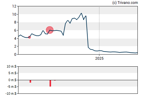 Grafiek Applied Therapeutics Inc