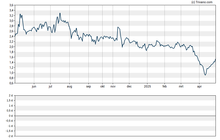 Grafiek Armata Pharmaceuticals Inc